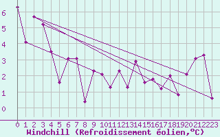Courbe du refroidissement olien pour Villach