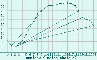 Courbe de l'humidex pour Gubbhoegen