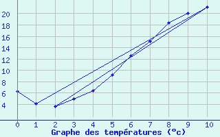 Courbe de tempratures pour Gubbhoegen