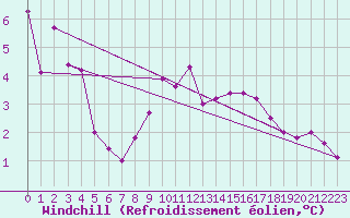 Courbe du refroidissement olien pour Waren