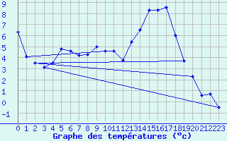 Courbe de tempratures pour Chamonix-Mont-Blanc (74)