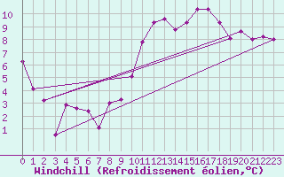 Courbe du refroidissement olien pour Trier-Petrisberg