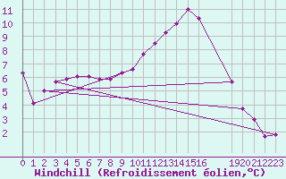 Courbe du refroidissement olien pour Rmering-ls-Puttelange (57)