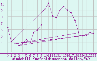 Courbe du refroidissement olien pour Thorney Island