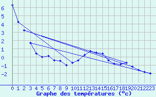 Courbe de tempratures pour Gap (05)