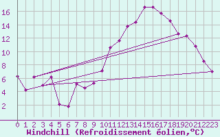 Courbe du refroidissement olien pour Saint-Brieuc (22)