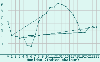 Courbe de l'humidex pour Manston (UK)