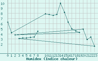 Courbe de l'humidex pour La Molina