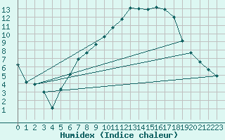 Courbe de l'humidex pour Kyritz