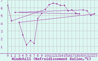 Courbe du refroidissement olien pour Nyon-Changins (Sw)