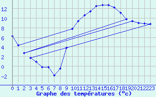 Courbe de tempratures pour Poitiers (86)