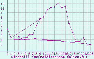 Courbe du refroidissement olien pour Sombor