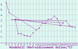 Courbe du refroidissement olien pour Weybourne