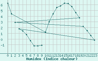 Courbe de l'humidex pour Cessieu le Haut (38)