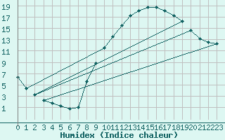 Courbe de l'humidex pour Recoubeau (26)
