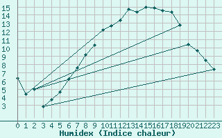 Courbe de l'humidex pour Little Rissington