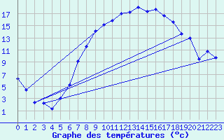 Courbe de tempratures pour Gera-Leumnitz