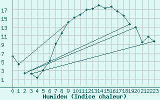 Courbe de l'humidex pour Gera-Leumnitz