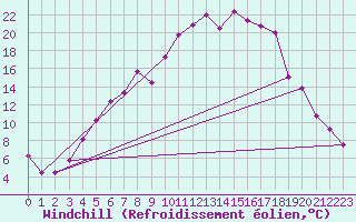 Courbe du refroidissement olien pour Arjeplog
