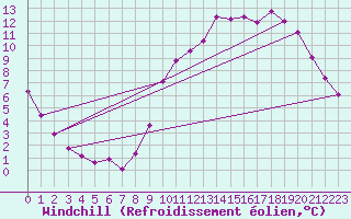 Courbe du refroidissement olien pour Saint-Germain-le-Guillaume (53)