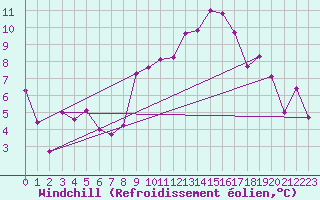 Courbe du refroidissement olien pour Clermont-Ferrand (63)