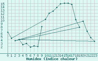 Courbe de l'humidex pour Scampton