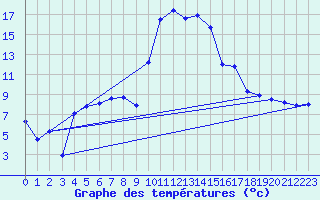Courbe de tempratures pour Guret Saint-Laurent (23)