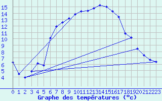 Courbe de tempratures pour Bivio