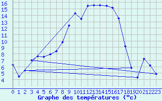 Courbe de tempratures pour Sinnicolau Mare