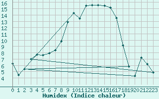 Courbe de l'humidex pour Sinnicolau Mare