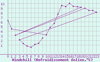 Courbe du refroidissement olien pour Rmering-ls-Puttelange (57)