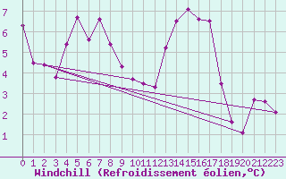 Courbe du refroidissement olien pour Geisenheim