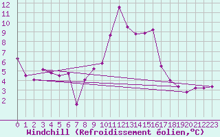 Courbe du refroidissement olien pour Weinbiet