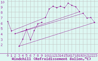 Courbe du refroidissement olien pour Ble - Binningen (Sw)