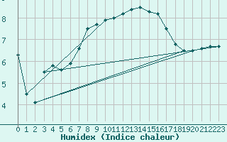 Courbe de l'humidex pour Suomussalmi Pesio