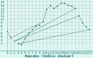 Courbe de l'humidex pour Vannes-Sn (56)