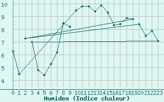 Courbe de l'humidex pour Poprad / Ganovce