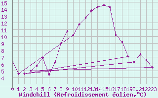 Courbe du refroidissement olien pour Nyon-Changins (Sw)