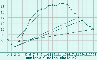 Courbe de l'humidex pour Valtimo Kk