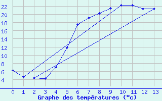 Courbe de tempratures pour Dravagen