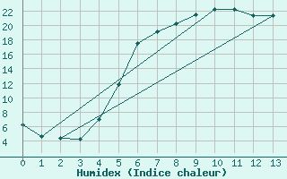 Courbe de l'humidex pour Dravagen