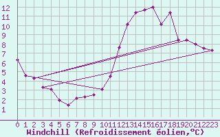 Courbe du refroidissement olien pour Linton-On-Ouse