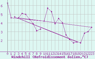 Courbe du refroidissement olien pour Aboyne