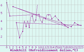 Courbe du refroidissement olien pour Diepholz