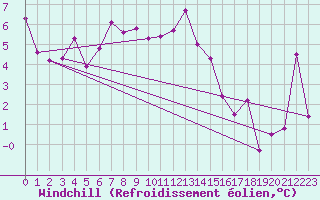 Courbe du refroidissement olien pour Bernina