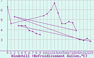 Courbe du refroidissement olien pour Landivisiau (29)