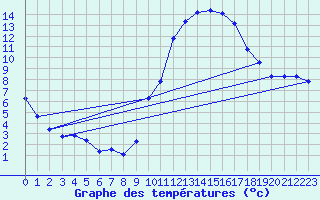 Courbe de tempratures pour Amiens - Dury (80)
