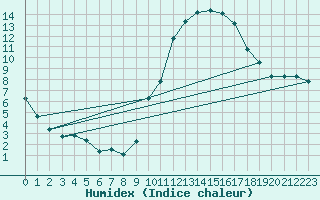 Courbe de l'humidex pour Amiens - Dury (80)
