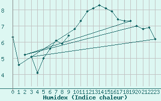 Courbe de l'humidex pour Jussy (02)