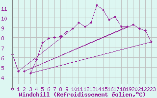 Courbe du refroidissement olien pour Lagunas de Somoza